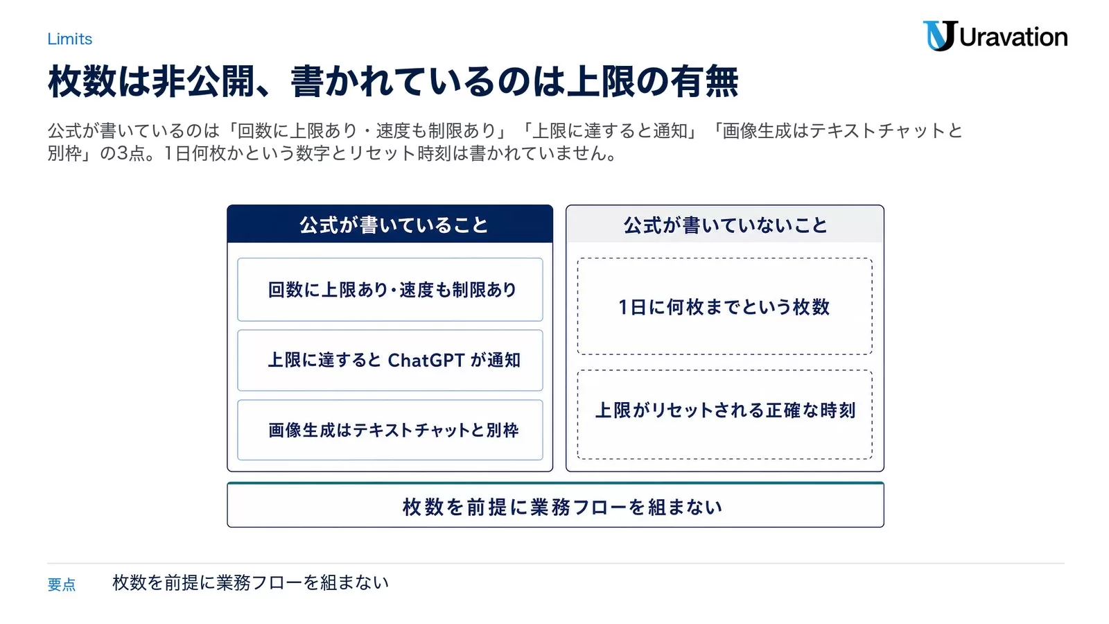 ChatGPTの画像生成の上限について、公式が書いていることと書いていないことを2つのパネルで並べた図。左は回数に上限あり・速度も制限あり、上限に達するとChatGPTが通知、画像生成はテキストチャットと別枠。右は破線で、1日に何枚までという枚数、上限がリセットされる正確な時刻。下部に枚数を前提に業務フローを組まないと示した図