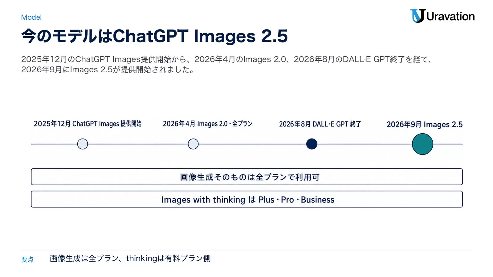 ChatGPTの画像生成モデルの時間軸。2025年12月にChatGPT Images提供開始、2026年4月にImages 2.0で全プラン対応、2026年8月にDALL·E GPT終了、2026年9月にImages 2.5。下部に画像生成そのものは全プランで利用可、Images with thinkingはPlus・Pro・Businessと示した図