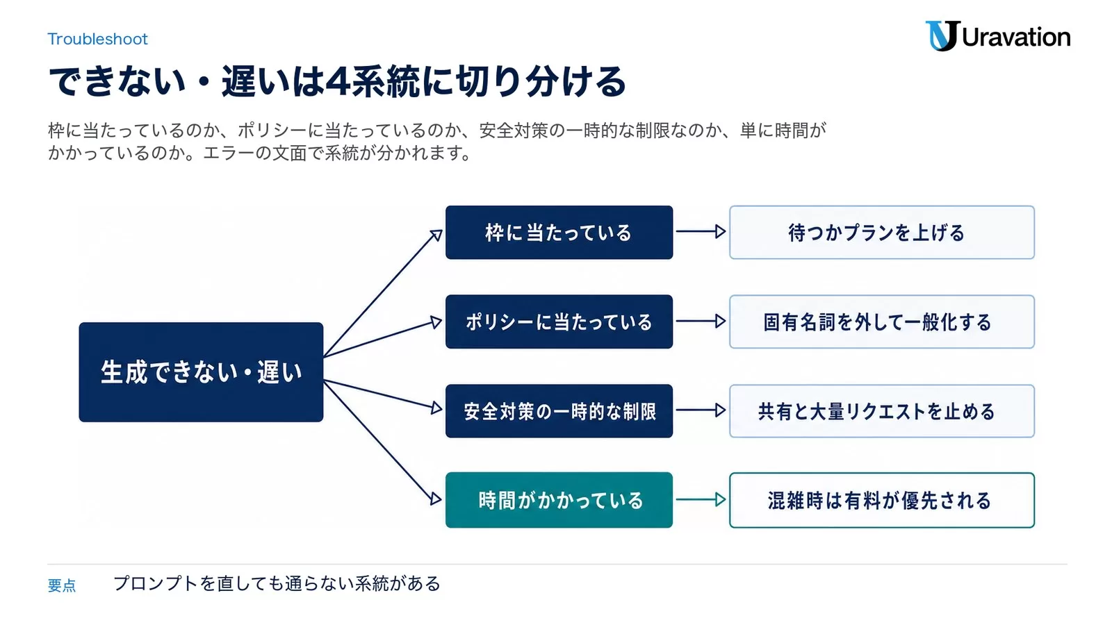 ChatGPTで画像生成ができない・遅いときの原因を4系統に切り分ける図。枠に当たっているなら待つかプランを上げる、ポリシーに当たっているなら固有名詞を外して一般化する、安全対策の一時的な制限なら共有と大量リクエストを止める、時間がかかっているだけなら混雑時は有料が優先されると示した図