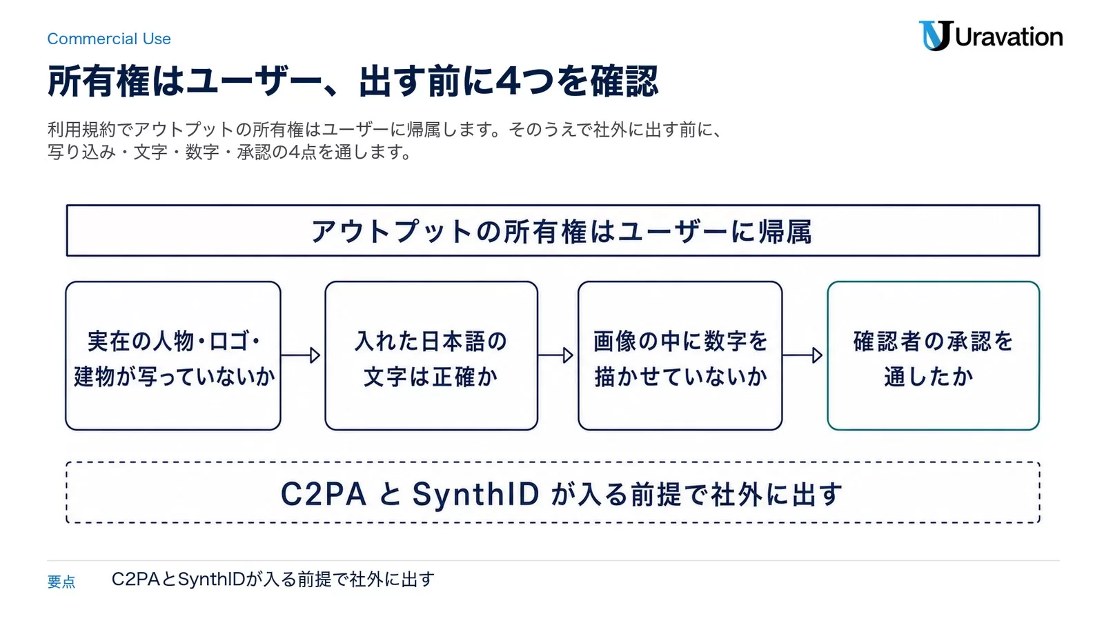 ChatGPT生成画像を社外に出す前の確認フロー。上部にアウトプットの所有権はユーザーに帰属、下に4つの関門として実在の人物・ロゴ・建物が写っていないか、入れた日本語の文字は正確か、画像の中に数字を描かせていないか、確認者の承認を通したか。最下部にC2PAとSynthIDが入る前提で社外に出すと示した図