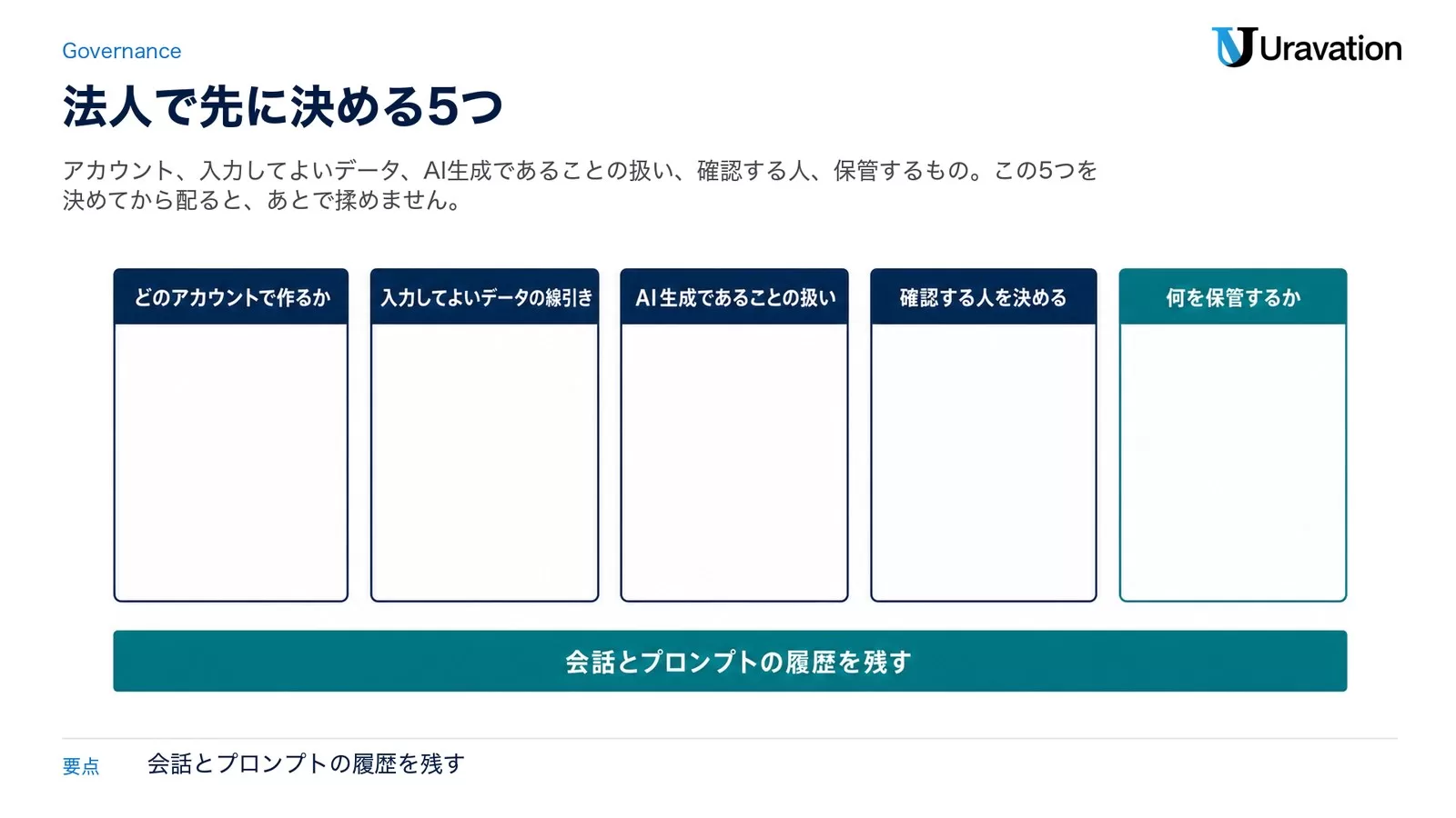 法人でChatGPTの画像生成を使う前に決める5項目のカード図。どのアカウントで作るか、入力してよいデータの線引き、AI生成であることの扱い、確認する人を決める、何を保管するか。下部に会話とプロンプトの履歴を残すと示した図