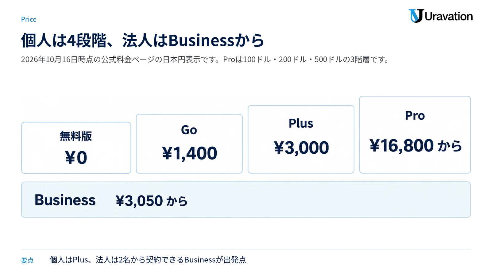 ChatGPTの料金を、無料版0円・Go月額1,400円・Plus月額3,000円・Pro月額16,800円からの4段階と、法人向けのBusiness 1ユーザー月額3,050円からで示した図（2026年10月16日時点の公式料金ページの日本円表示）