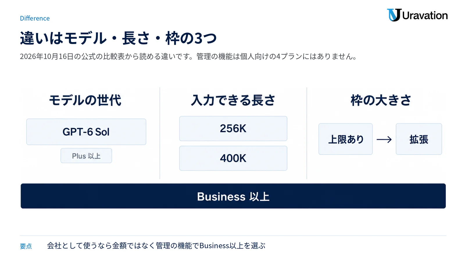 ChatGPTの個人向けプランの違いを、モデルの世代（GPT-6 SolはPlus以上）・入力できる長さ（推論モデルは256Kと400K）・枠の大きさ（上限ありから拡張）の3つで示し、管理の機能はBusiness以上にあることを示した図