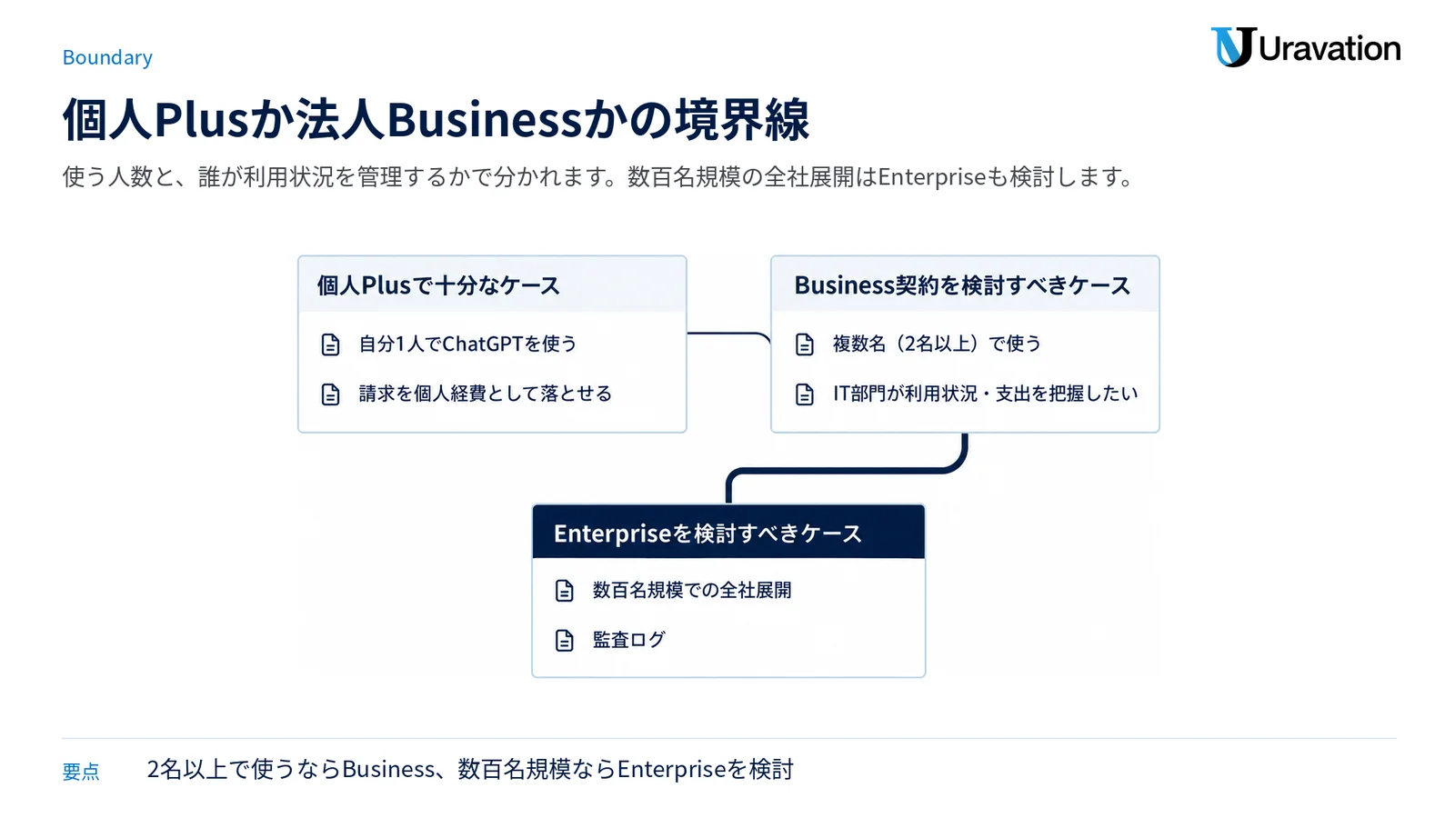 個人Plusで十分なケース（自分1人でChatGPTを使う・請求を個人経費として落とせる）、Business契約を検討すべきケース（複数名で使う・IT部門が利用状況と支出を把握したい）、Enterpriseを検討すべきケース（数百名規模での全社展開・監査ログ）を示した図
