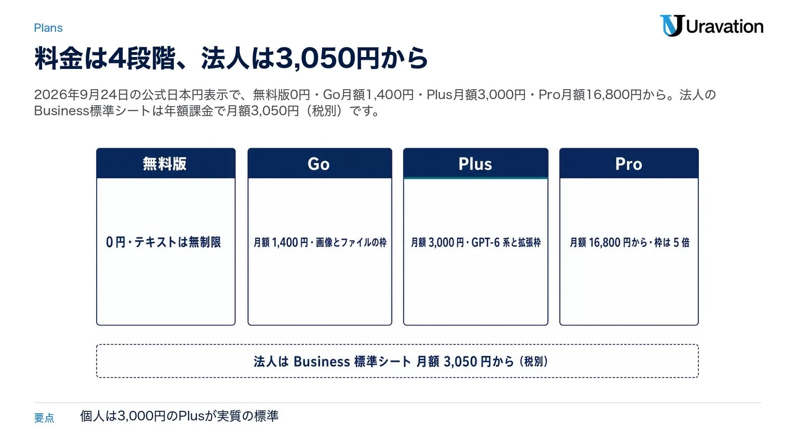 ChatGPTの4プランの日本円料金比較。無料版は0円でテキストが無制限、Goは月額1,400円で画像とファイルの枠が広がる、Plusは月額3,000円でGPT-6系と拡張枠、Proは月額16,800円からで枠がPlusの5倍。下部に法人はBusiness標準シート月額3,050円から（税別）と示した図
