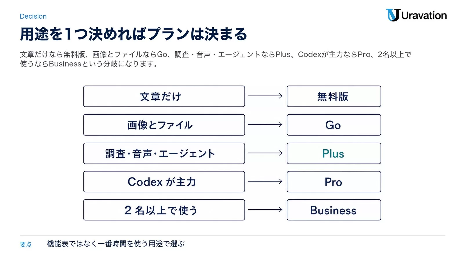 ChatGPTのプラン選択を用途から決める分岐図。文章だけなら無料版、画像とファイルならGo、調査・音声・エージェントならPlus、Codexが主力ならPro、2名以上で使うならBusinessへ矢印でつないだ5行の図