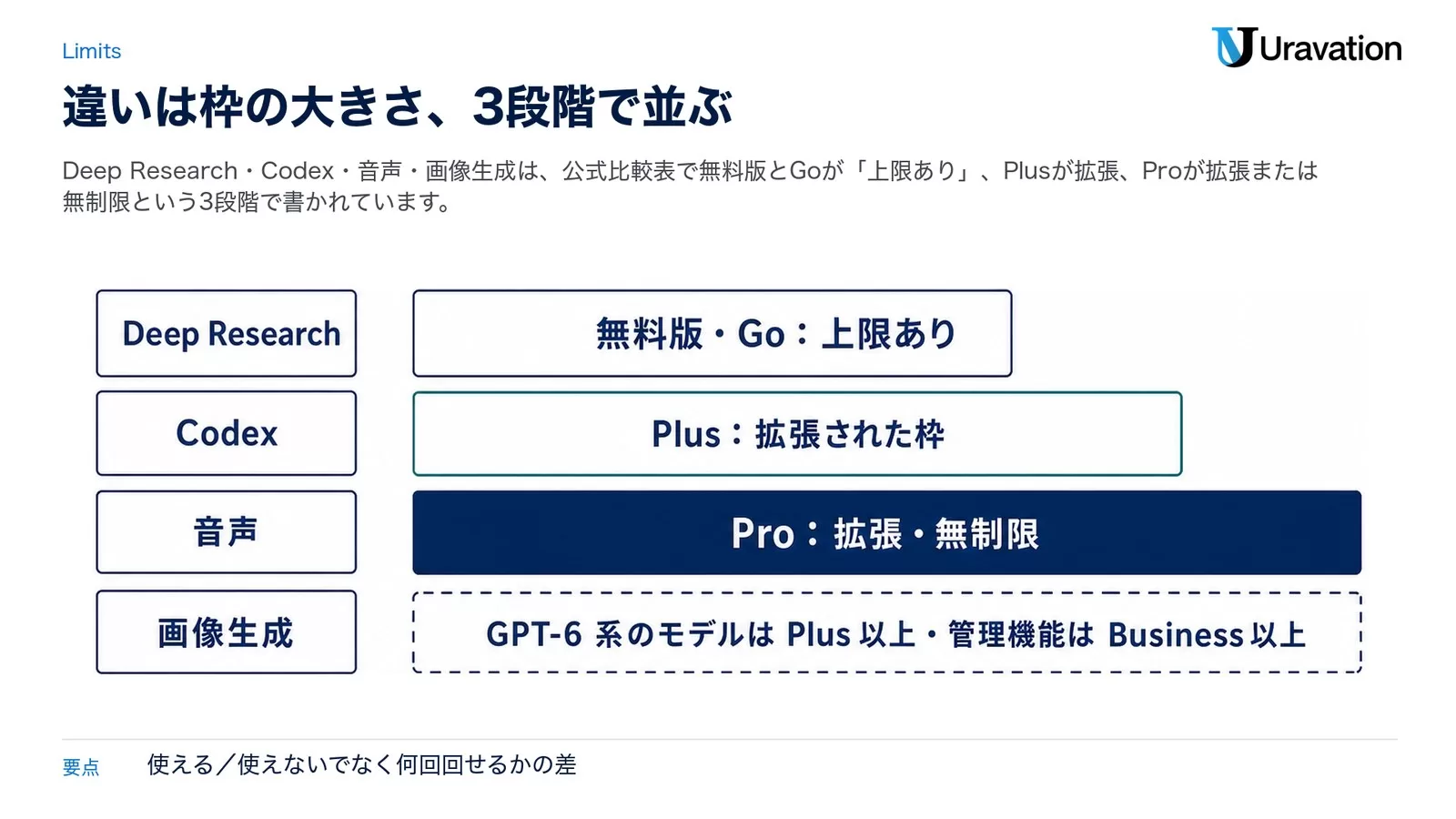ChatGPTの有料プランの違いを枠の大きさで示した図。左にDeep Research・Codex・音声・画像生成の4項目、右に階段状の3本のバーで無料版とGoは上限あり、Plusは拡張された枠、Proは拡張・無制限。下部にGPT-6系のモデルはPlus以上、管理機能はBusiness以上と示した図
