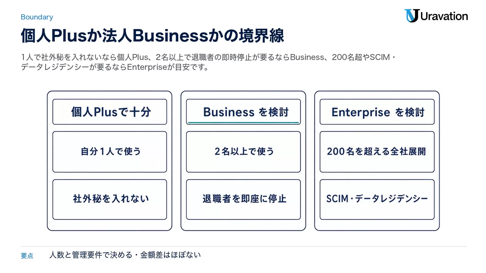 ChatGPTのプラン選択の境界線。個人Plusで十分なケース、Businessを検討すべきケース、Enterpriseを検討すべきケースを3列で示した図