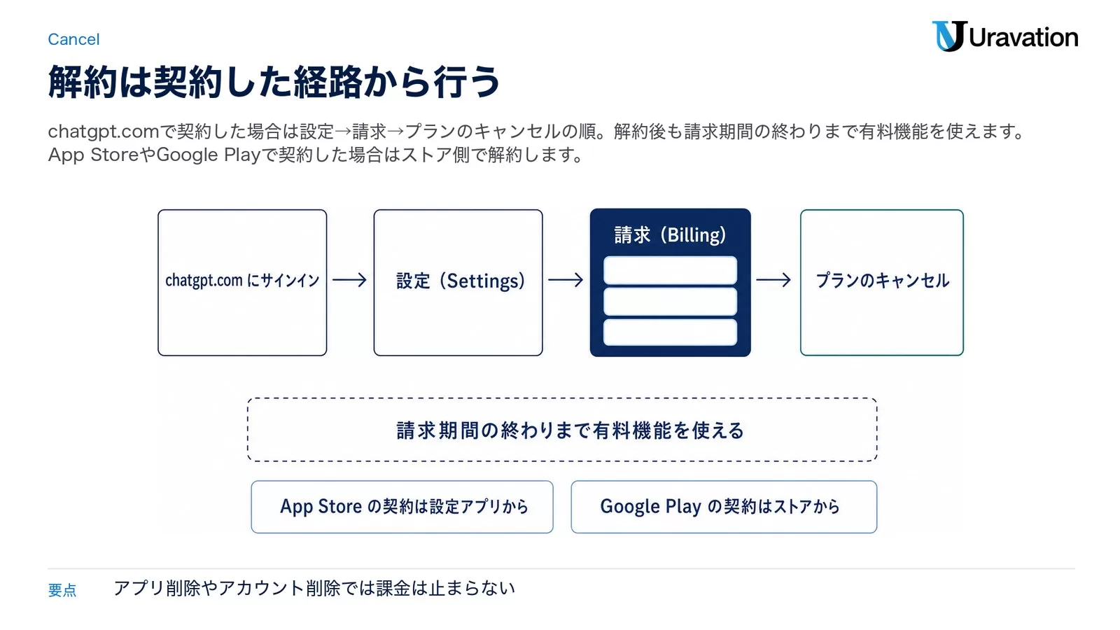 ChatGPTの解約手順。chatgpt.comにサインイン、設定、請求、プランのキャンセルの流れと、App Store・Google Play契約はストア側で解約する注意を示した図