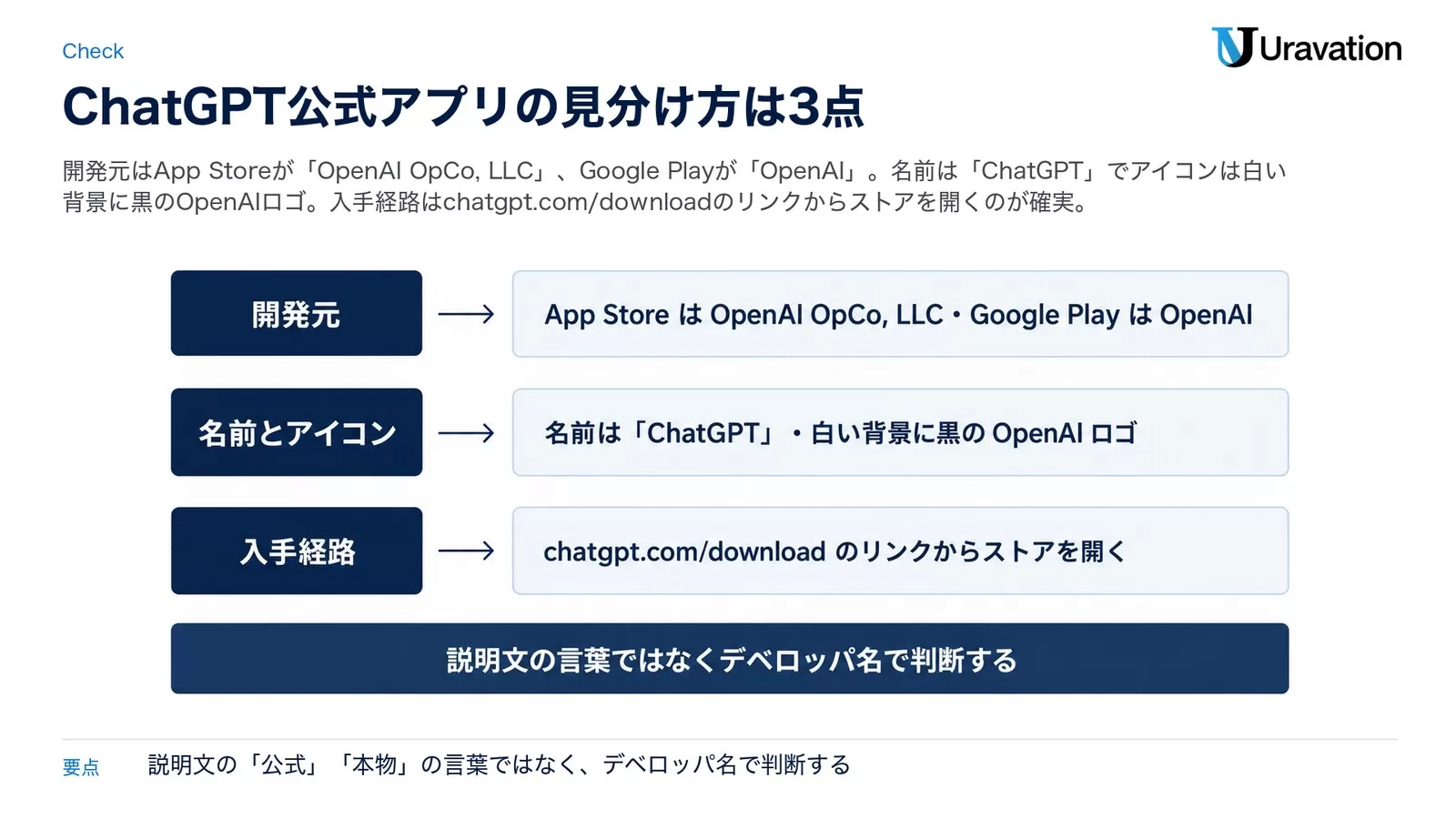 図: ChatGPT 公式アプリの見分け方 3 点。開発元=App Store は OpenAI OpCo, LLC・Google Play は OpenAI、名前とアイコン=名前は ChatGPT・白い背景に黒の OpenAI ロゴ、入手経路=chatgpt.com/download のリンクからストアを開く。下段: 迷ったら公式のダウンロードページから入れる