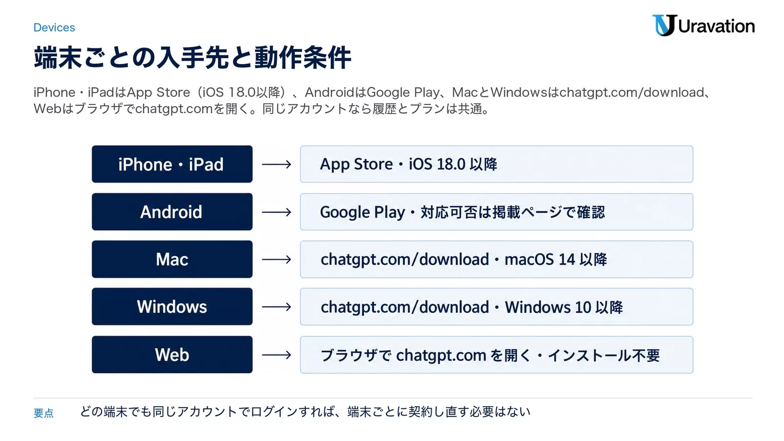 図: 端末ごとの入手先と動作条件。iPhone・iPad=App Store・iOS 18.0 以降、Android=Google Play・対応可否は掲載ページ、Mac=chatgpt.com/download・macOS 14 以降、Windows=chatgpt.com/download・Windows 10 以降、Web=ブラウザで chatgpt.com・インストール不要