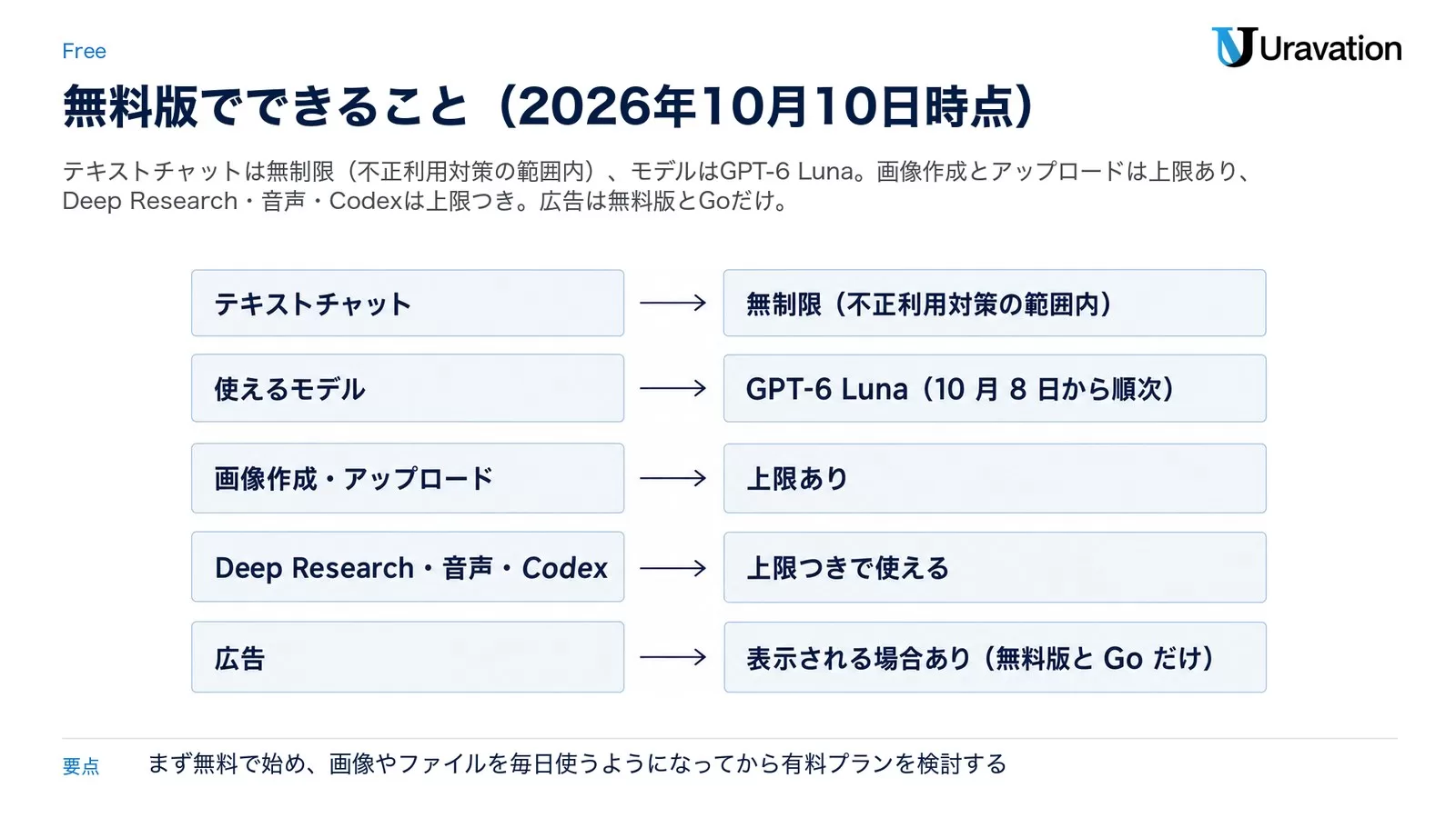 図: 無料版でできること。テキストチャット=無制限(不正利用対策の範囲内)、使えるモデル=GPT-6 Luna(10 月 8 日から順次)、画像作成・アップロード=上限あり、Deep Research・音声・Codex=上限つき、広告=表示される場合あり(無料版と Go)