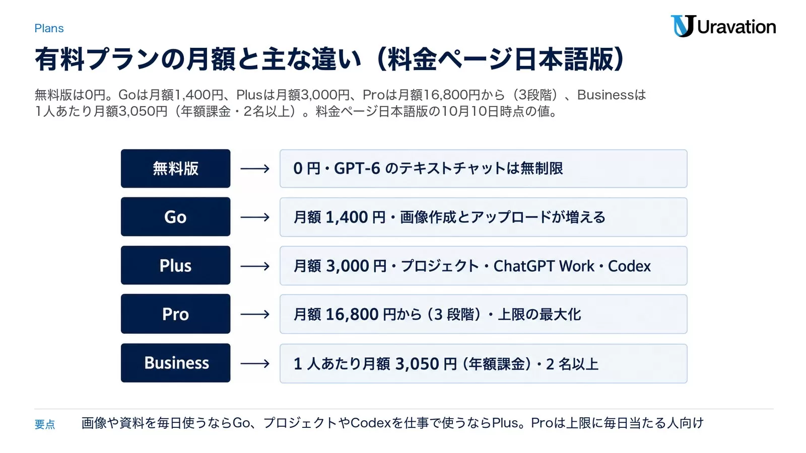 図: 有料プランの月額と主な違い。無料版=0 円・テキストは無制限、Go=月額 1,400 円・画像とアップロードが増える、Plus=月額 3,000 円・プロジェクト・Work・Codex、Pro=月額 16,800 円から(3 段階)、Business=1 人あたり月額 3,050 円(年額課金・2 名以上)