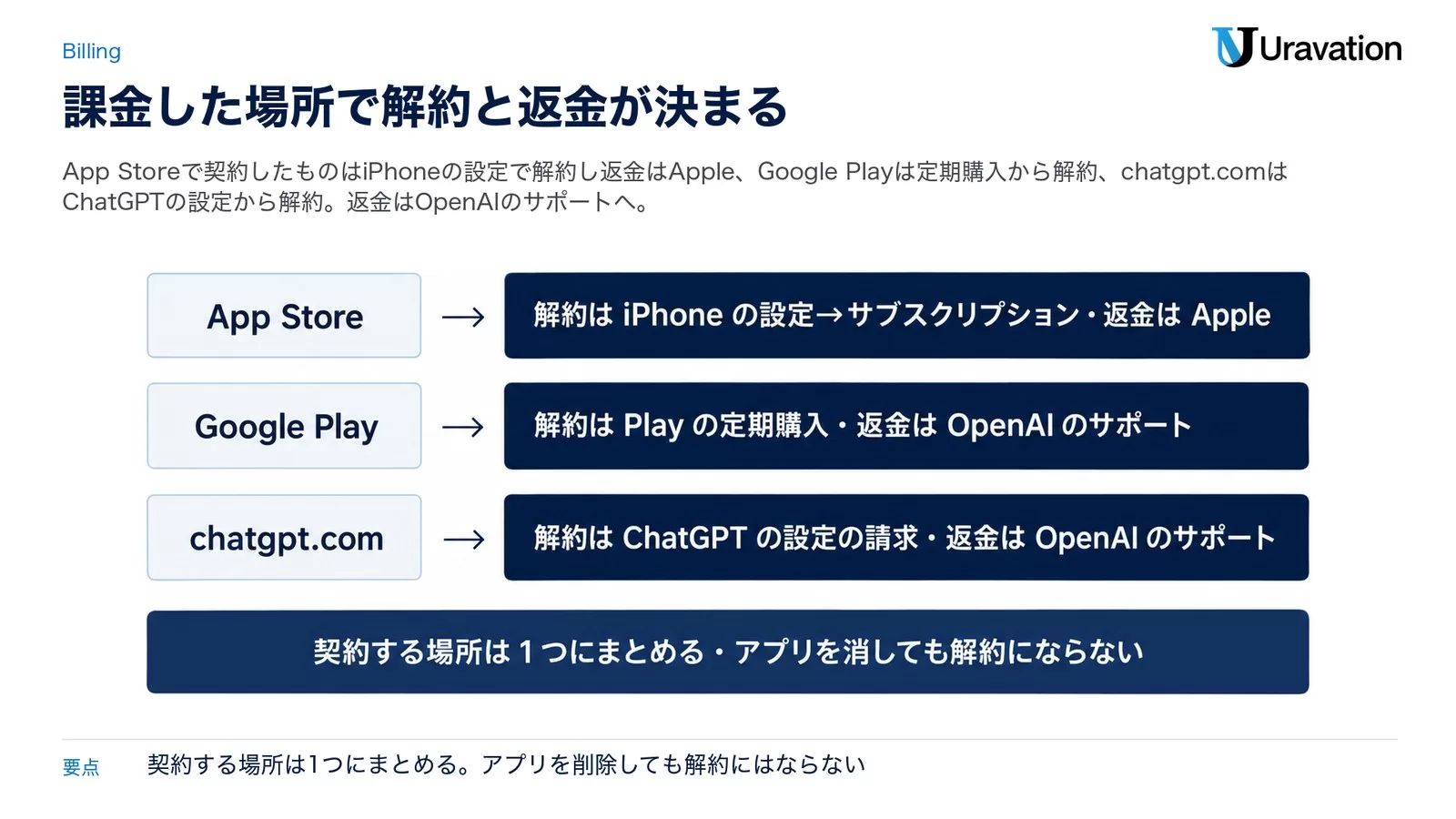 図: 課金した場所と解約・返金の窓口。App Store=iPhone の設定→サブスクリプションで解約・返金は Apple、Google Play=Play の定期購入で解約・返金は OpenAI サポート、chatgpt.com=ChatGPT の設定→請求で解約・返金は OpenAI サポート。下段: 契約する場所は 1 つにまとめる・アプリを消しても解約にならない