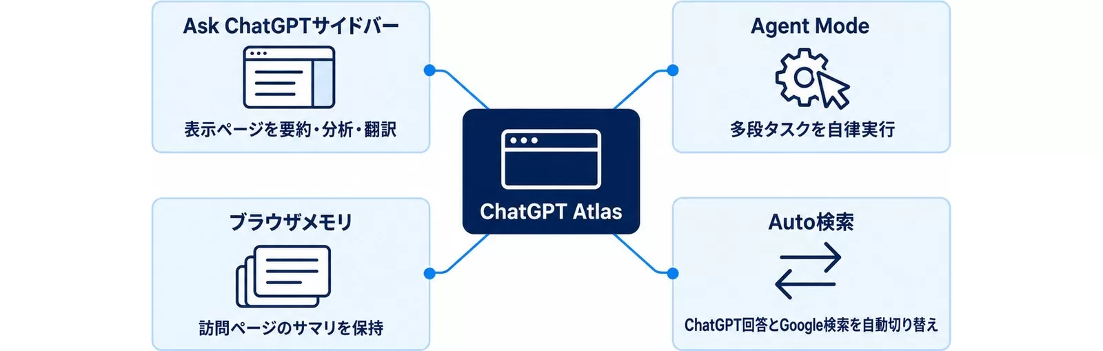 ChatGPT Atlasの4つの中核機能(サイドバー・Agent Mode・ブラウザメモリ・Auto検索)を示す図