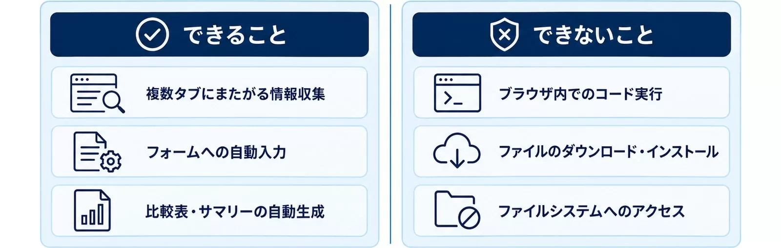 Agent Modeができること・できないこと(セキュリティ制約)を左右に並べた図