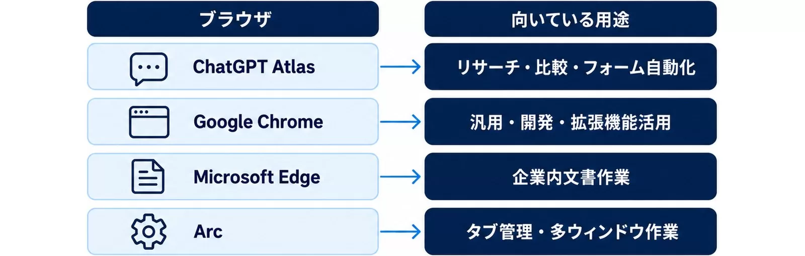 ChatGPT Atlas・Chrome・Edge・Arcの向いている用途を対応させた図