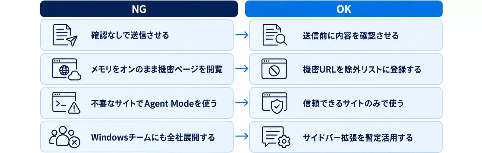 Atlas Agent Modeでよくある失敗4つと正しいアプローチを対比した図