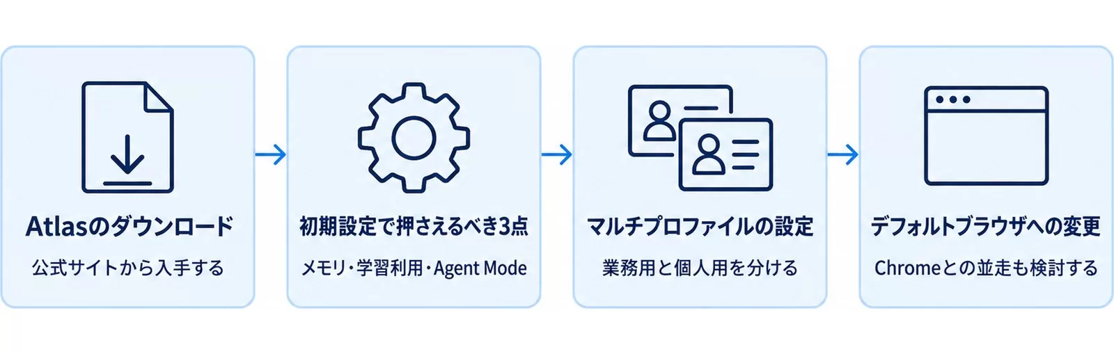 Atlasのダウンロードからデフォルトブラウザ変更までの4ステップを示す図