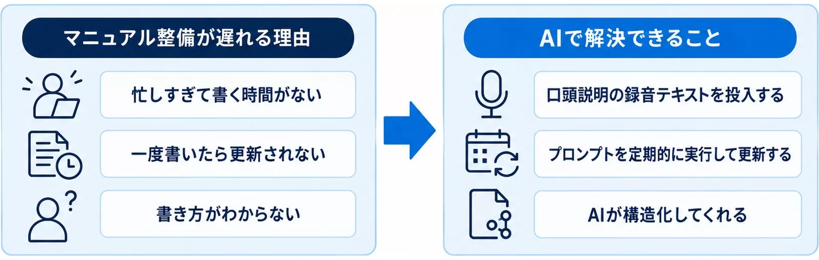 社内マニュアル整備が遅れる3つの理由とAIで解決できることを対比した図解