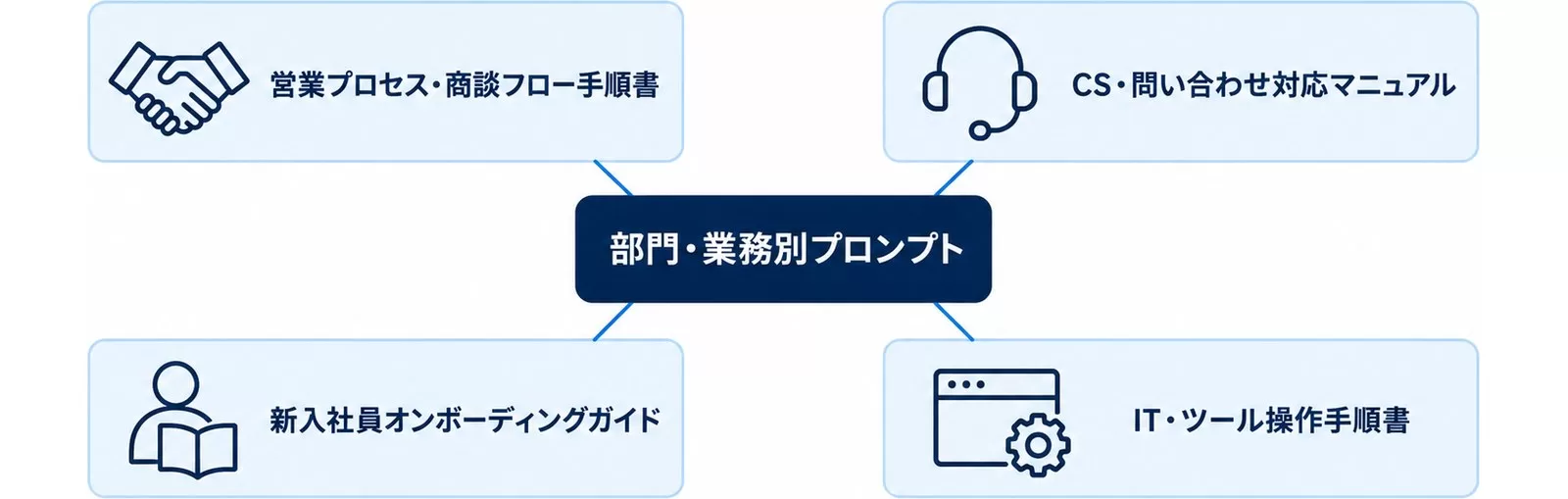 営業・CS・オンボーディング・IT操作の部門別プロンプト4種を示した図解