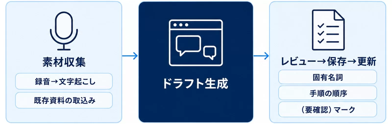 マニュアル作成の素材収集・ドラフト生成・レビューの3ステップを示した図解