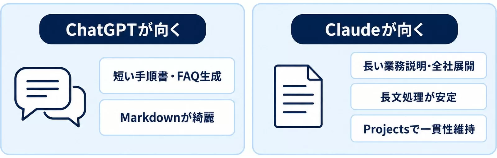 マニュアル作成でChatGPTが向く用途とClaudeが向く用途を並べた図解