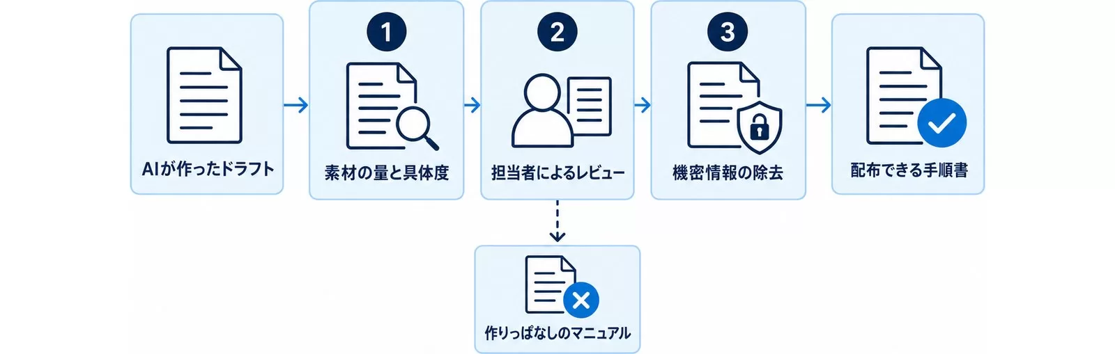 AI生成ドラフトを配布できる手順書にするまでの3つの確認点を示した図解