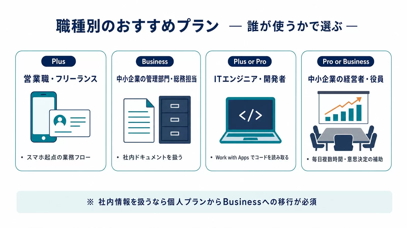 ChatGPTの職種別おすすめプラン（営業職・フリーランスはPlus、管理部門はBusiness、エンジニアはPlus or Pro、経営者はPro or Business）の図解