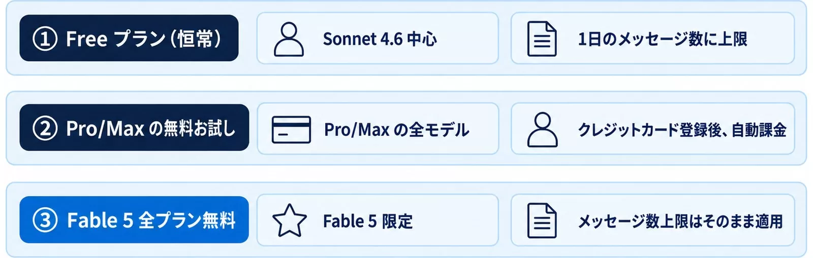 Claude.aiの無料3パターンの図。Freeプラン、Pro/Maxの無料お試し、Fable 5全プラン無料の違い