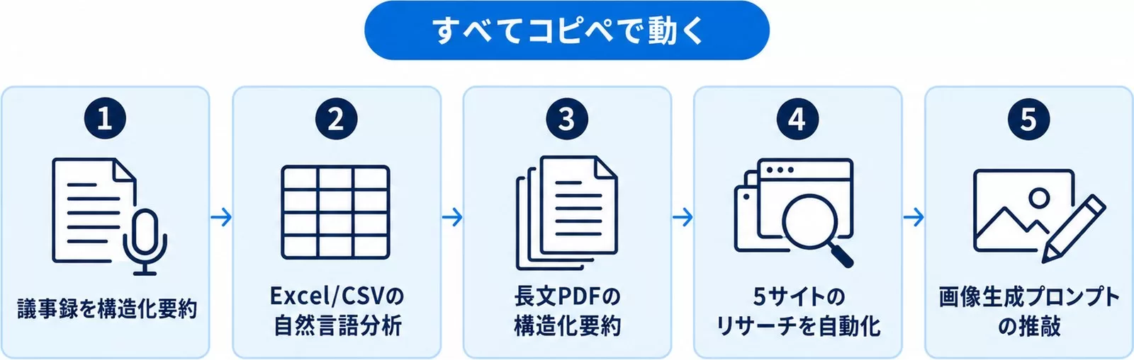 5分即効5タスクの図。議事録要約、Excel分析、PDF要約、サイトリサーチ、画像生成プロンプト推敲