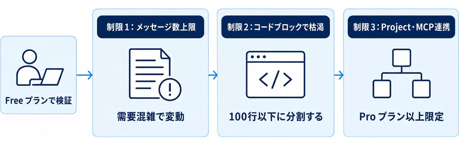 Claude.ai無料版で詰まる3つの制限の図。メッセージ数上限、コードブロックで枯渇、Project・MCP連携