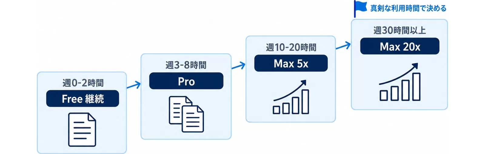 週の利用時間で選ぶプランの図。Free継続、Pro、Max 5x、Max 20xの4段階