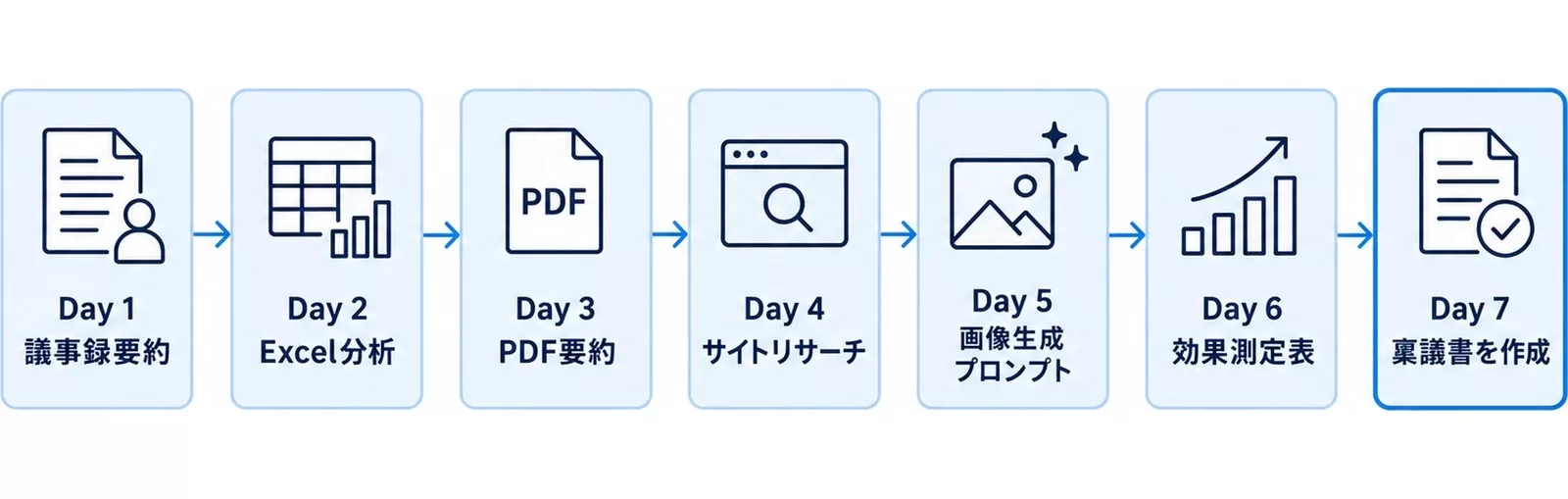 7日間検証スケジュールの図。Day 1議事録要約からDay 7稟議書作成までの流れ