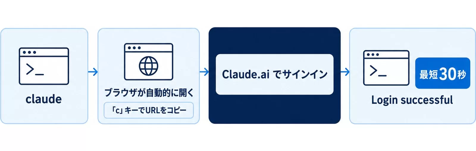 Claude Codeログイン手順の図。claudeコマンド、ブラウザでのサインイン、Login successful表示までの流れ