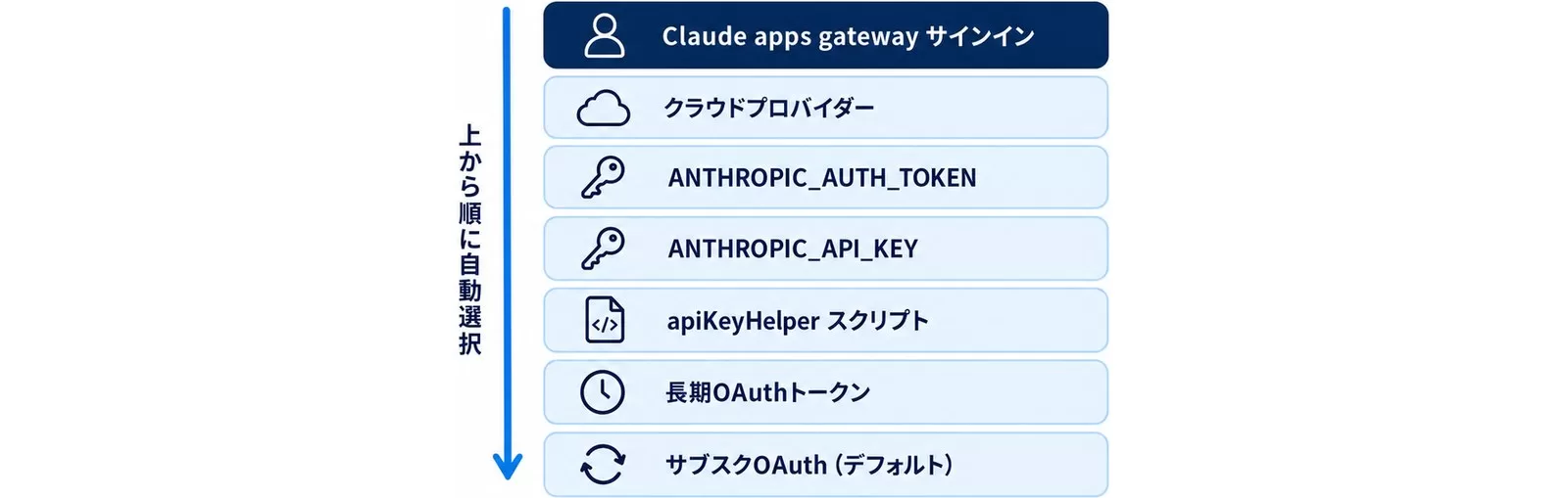 Claude Codeの認証優先順位の図。gatewayサインインからサブスクOAuthまで上から順に自動選択される