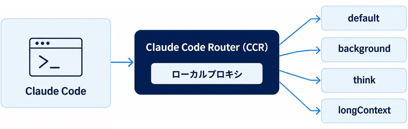 Claude Code Routerの仕組み図。CCRがdefault・background・think・longContextにリクエストを振り分ける