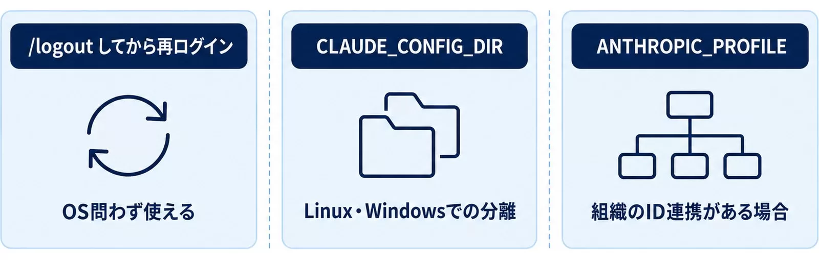 複数アカウント切り替えの3方法の図。logout後の再ログイン、CLAUDE_CONFIG_DIR、ANTHROPIC_PROFILE