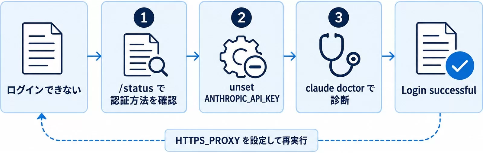 ログインできない時の切り分け図。status確認、APIキーの解除、claude doctor診断の3段階