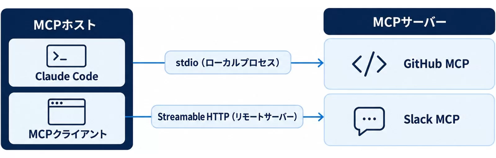 MCPの3層構造の図。MCPホスト内のMCPクライアントがstdioとHTTPで各MCPサーバーに接続する