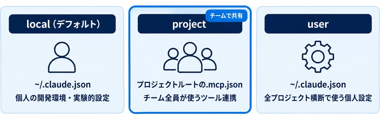 MCPサーバー3つのスコープの図。local・project・userの保存場所と用途、チーム共有の可否を対比