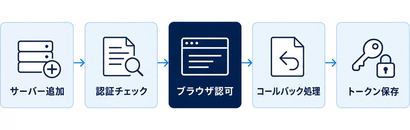 MCPのOAuth認可フロー図。サーバー追加から認証チェック、ブラウザ認可、コールバック、トークン保存まで
