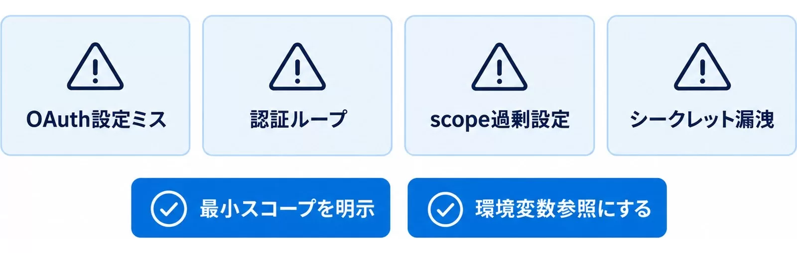 MCP設定の失敗パターン4選の図。OAuth設定ミス・認証ループ・scope過剰設定・シークレット漏洩