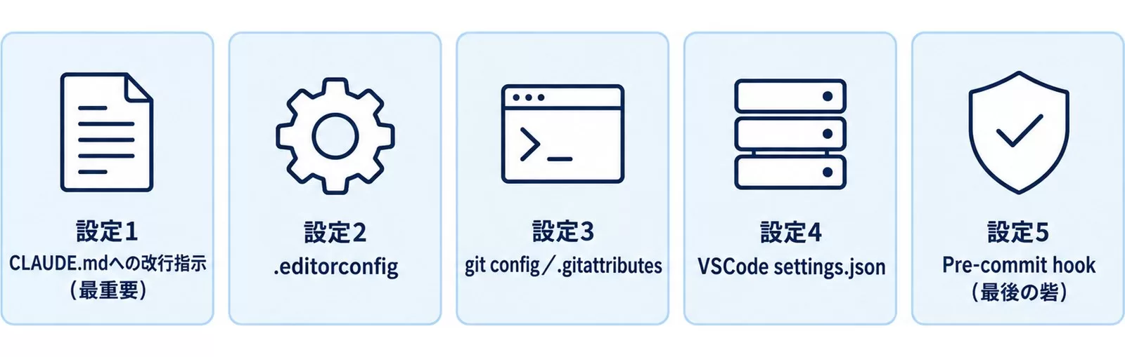 チーム全員をLF統一環境にする設定5点セットを示す図