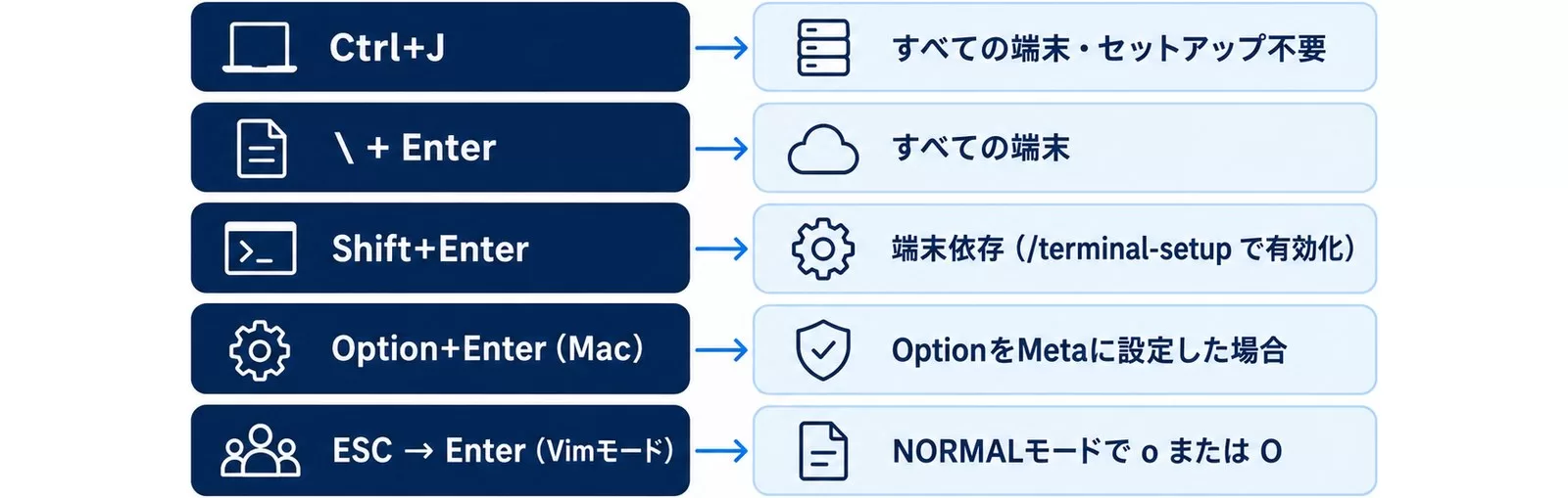 Claude Codeのプロンプト入力時に改行を入れるショートカット5種と動作環境を示す図