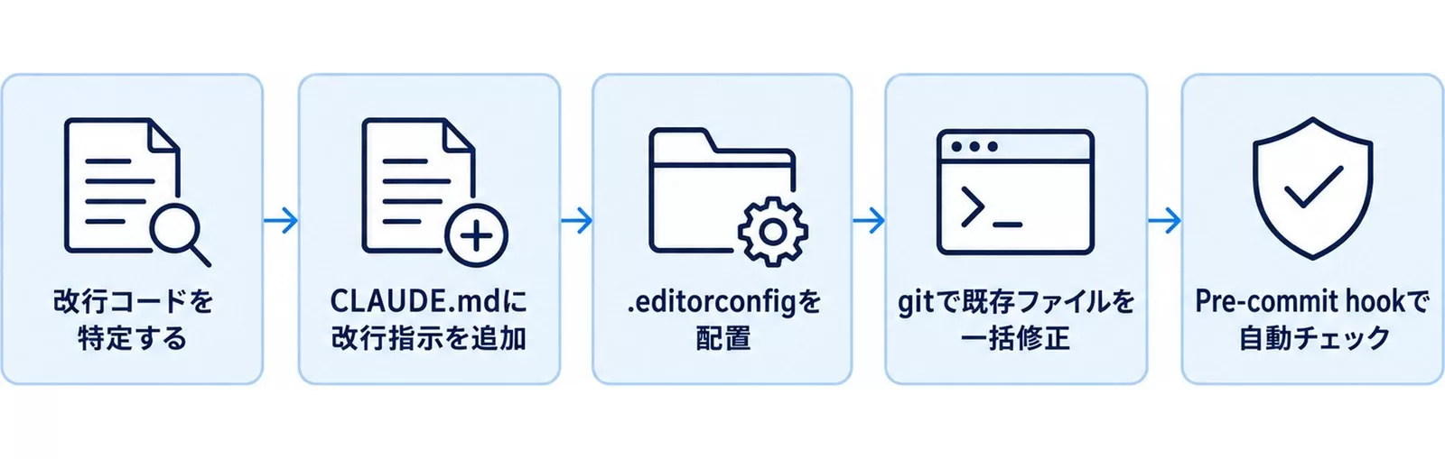 改行問題を確実に解決する5ステップを示す図