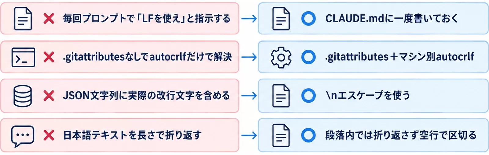 Claude Codeの改行・出力フォーマットでよくある失敗4つと正しいアプローチを対比した図