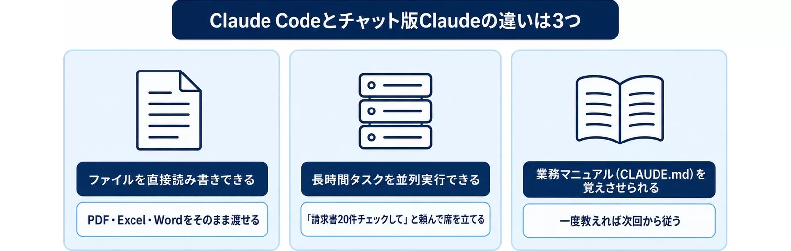 Claude Codeとチャット版Claudeの違い3つを示す図