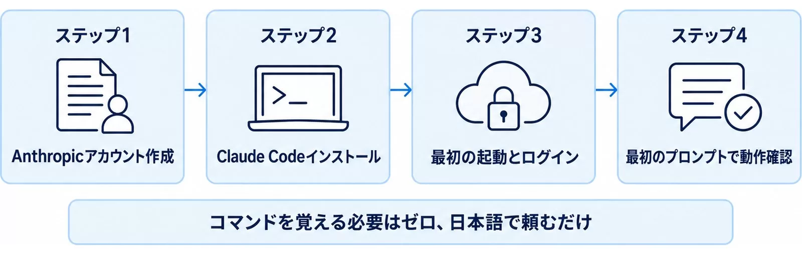 非エンジニア向けセットアップ4ステップを示す図