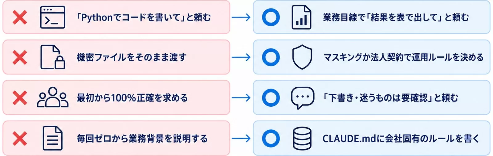 非エンジニアがClaude Codeで失敗する4大パターンと正しいアプローチを対比した図